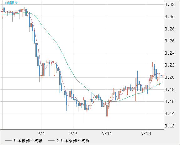 トルコリラ/円チャート（TRY/JPY）4時間足