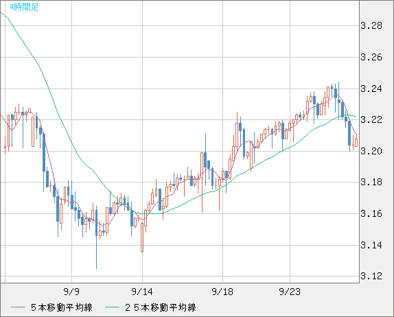 トルコリラ/円チャート（TRY/JPY）4時間足