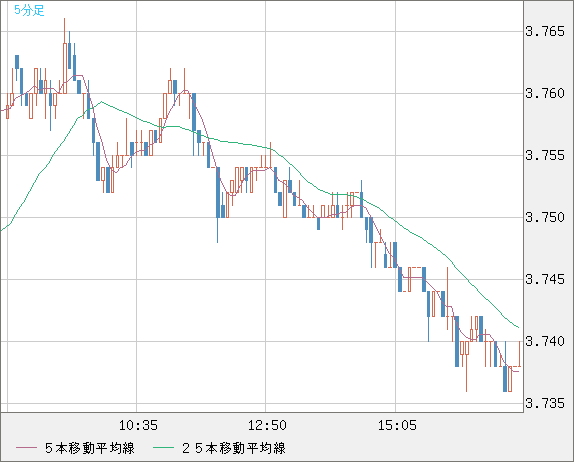 トルコリラ/円チャート（TRY/JPY）5分足