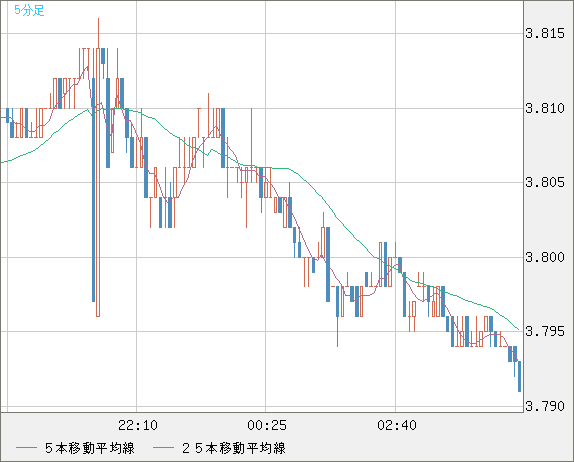 トルコリラ/円チャート（TRY/JPY）5分足