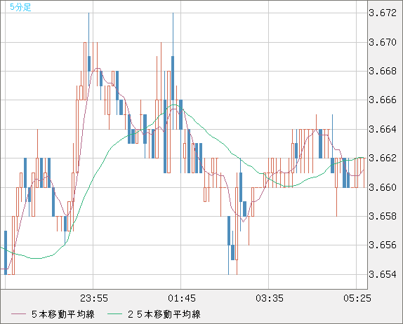 トルコリラ/円チャート（TRY/JPY）5分足