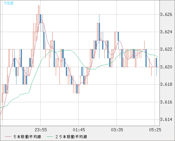 トルコリラ/円チャート（TRY/JPY）5分足