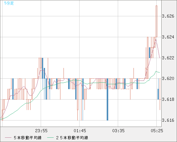 トルコリラ/円チャート（TRY/JPY）5分足