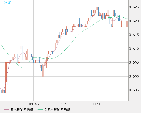 トルコリラ/円チャート（TRY/JPY）5分足