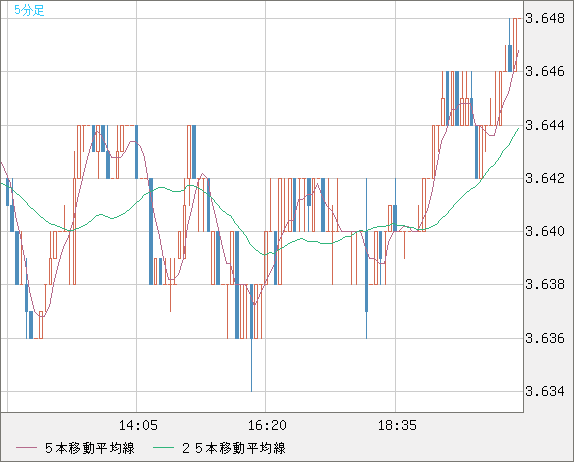 トルコリラ/円チャート（TRY/JPY）5分足
