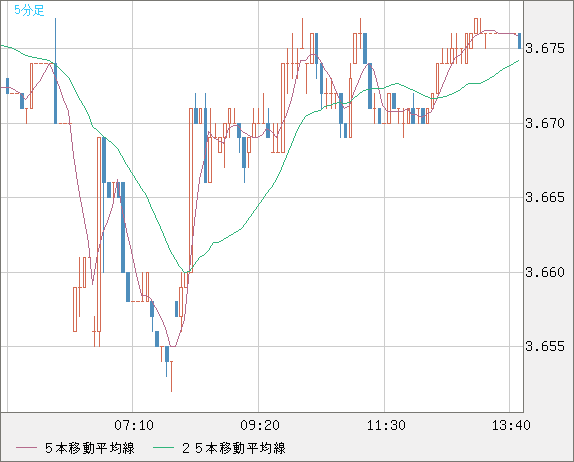 トルコリラ/円チャート（TRY/JPY）5分足