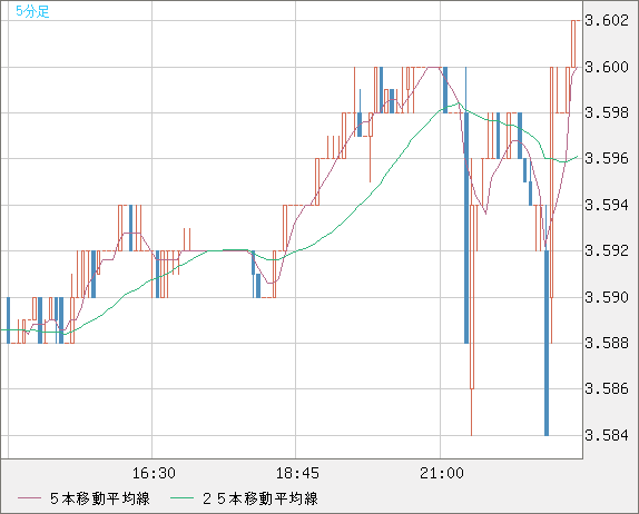 トルコリラ/円チャート（TRY/JPY）5分足