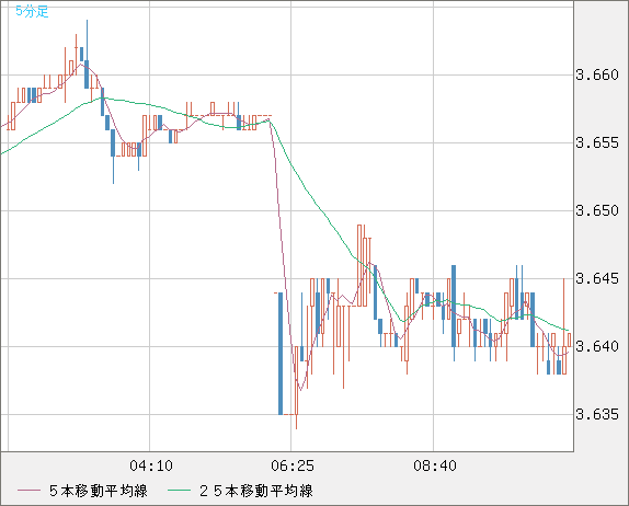 トルコリラ/円チャート（TRY/JPY）5分足