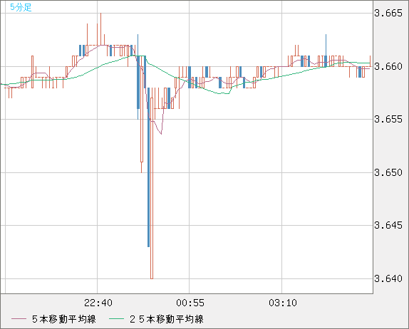 トルコリラ/円チャート（TRY/JPY）5分足