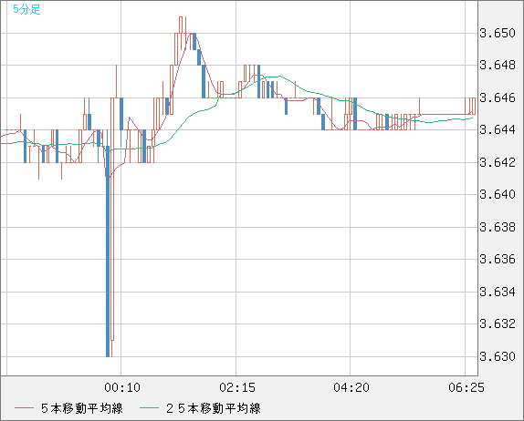 トルコリラ/円チャート（TRY/JPY）5分足