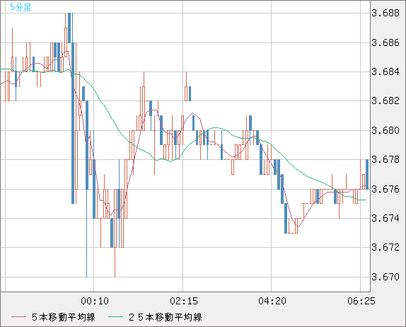 トルコリラ/円チャート（TRY/JPY）5分足
