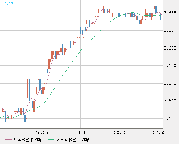 トルコリラ/円チャート（TRY/JPY）5分足