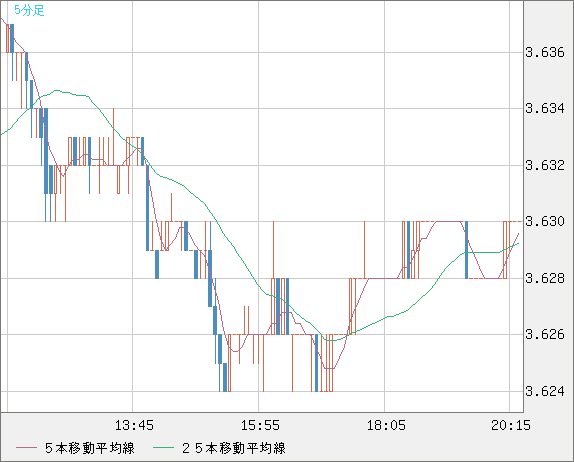 トルコリラ/円チャート（TRY/JPY）5分足