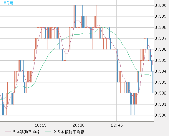 トルコリラ/円チャート（TRY/JPY）5分足