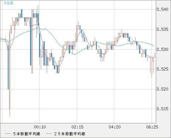 トルコリラ/円チャート（TRY/JPY）5分足