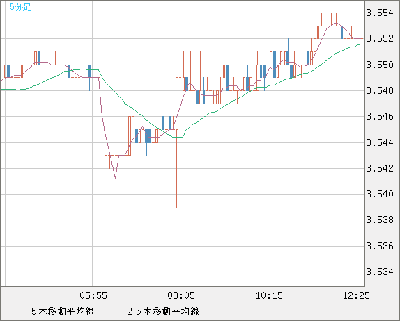 トルコリラ/円チャート（TRY/JPY）5分足