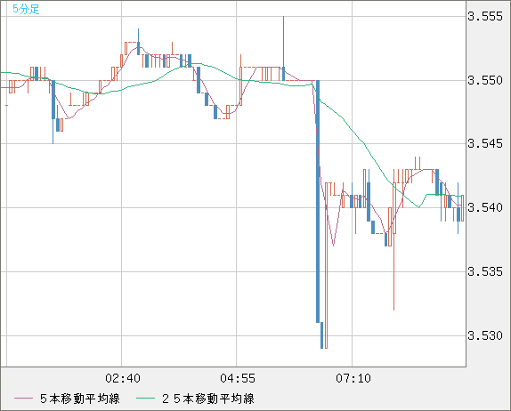 トルコリラ/円チャート（TRY/JPY）5分足