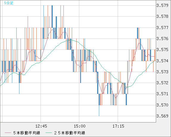 トルコリラ/円チャート（TRY/JPY）5分足