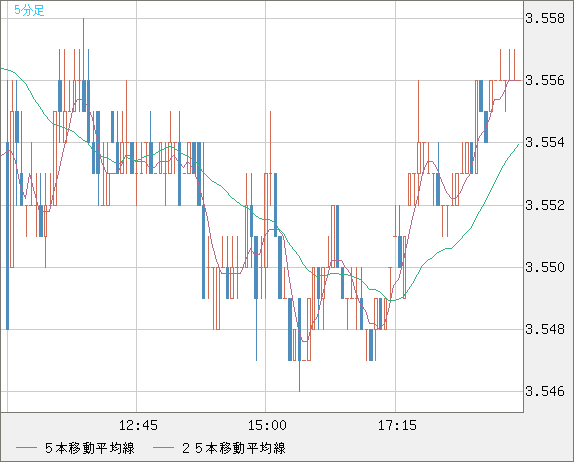 トルコリラ/円チャート（TRY/JPY）5分足