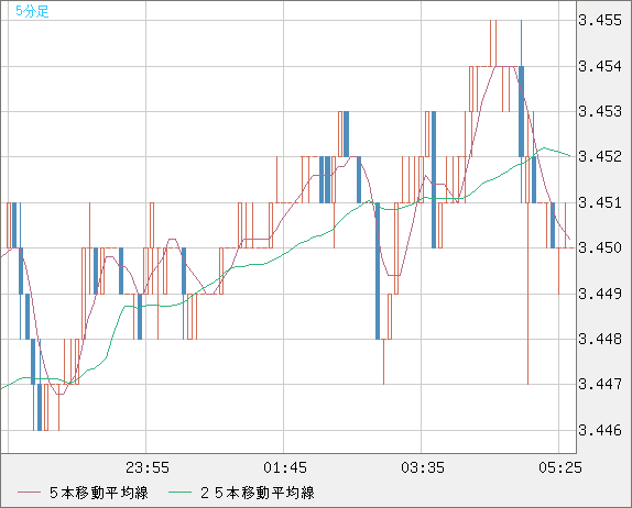 トルコリラ/円チャート（TRY/JPY）5分足