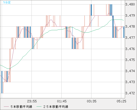 トルコリラ/円チャート（TRY/JPY）5分足