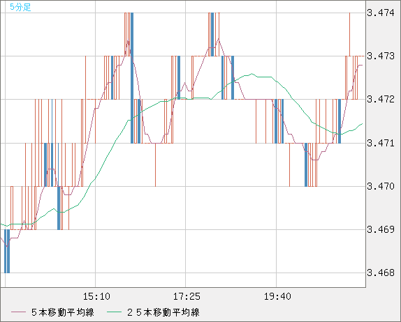 トルコリラ/円チャート（TRY/JPY）5分足