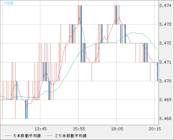 トルコリラ/円チャート（TRY/JPY）5分足