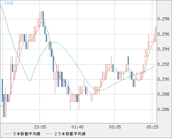 トルコリラ/円チャート（TRY/JPY）5分足