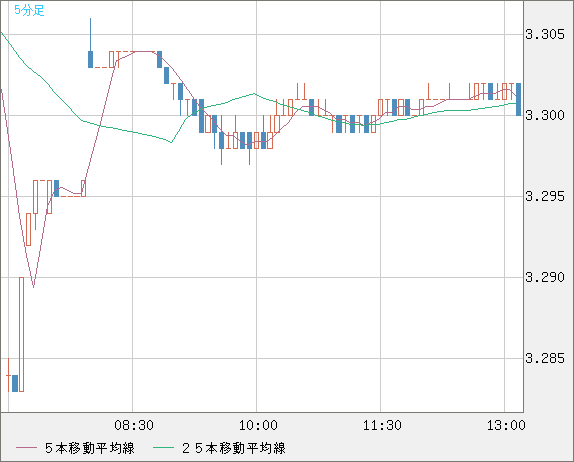 トルコリラ/円チャート（TRY/JPY）5分足
