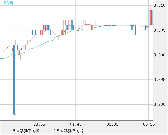 トルコリラ/円チャート（TRY/JPY）5分足