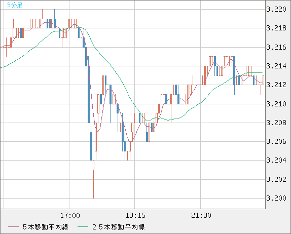トルコリラ/円チャート（TRY/JPY）5分足