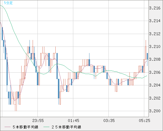 トルコリラ/円チャート（TRY/JPY）5分足
