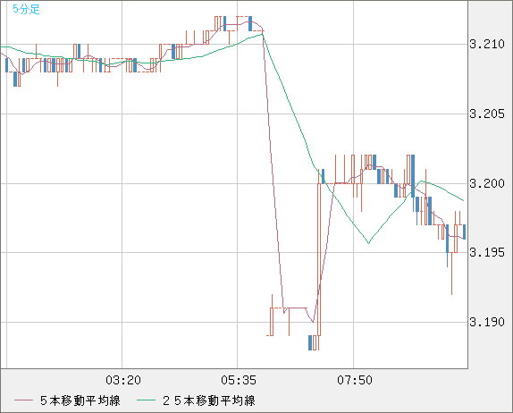 トルコリラ/円チャート（TRY/JPY）5分足
