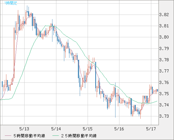 トルコリラ/円チャート（TRY/JPY）1時間足