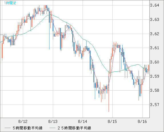 トルコリラ/円チャート（TRY/JPY）1時間足