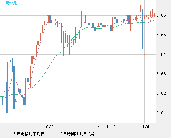 トルコリラ/円チャート（TRY/JPY）1時間足