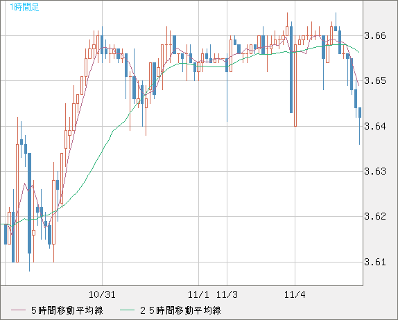 トルコリラ/円チャート（TRY/JPY）1時間足
