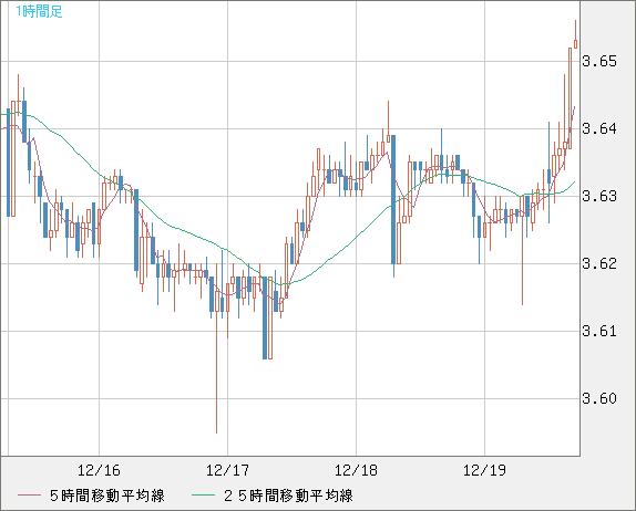 トルコリラ/円チャート（TRY/JPY）1時間足