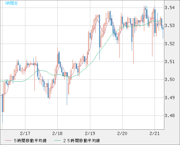 トルコリラ/円チャート（TRY/JPY）1時間足