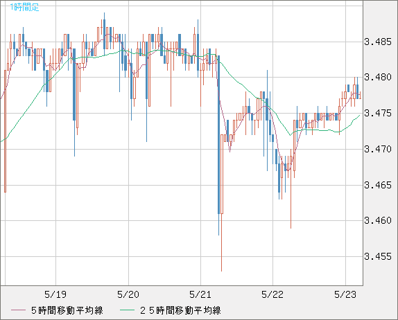 トルコリラ/円チャート（TRY/JPY）1時間足
