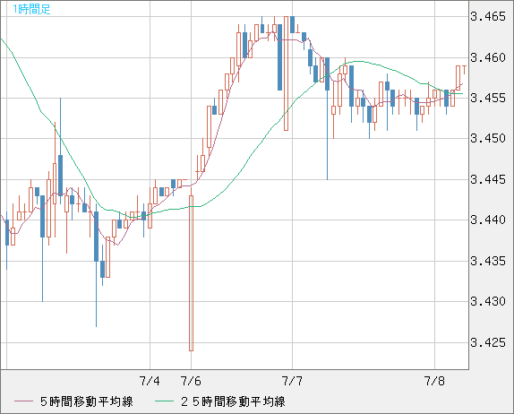 トルコリラ/円チャート（TRY/JPY）1時間足