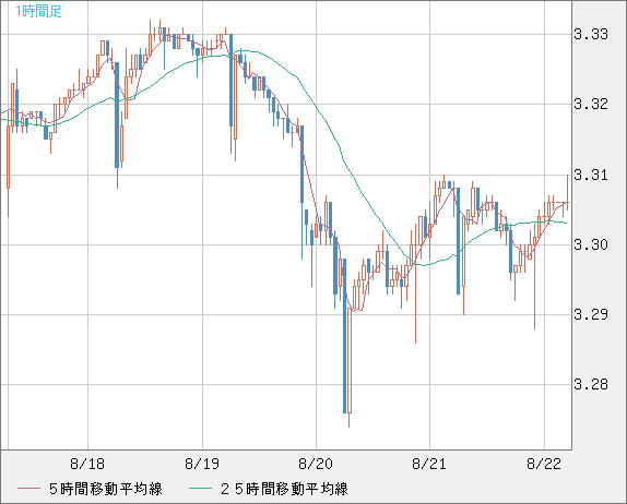 トルコリラ/円チャート（TRY/JPY）1時間足