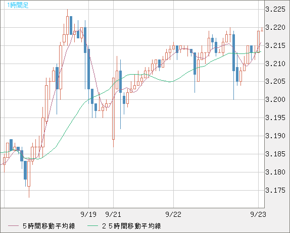 トルコリラ/円チャート（TRY/JPY）1時間足