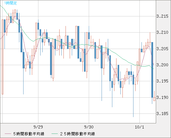 トルコリラ/円チャート（TRY/JPY）1時間足