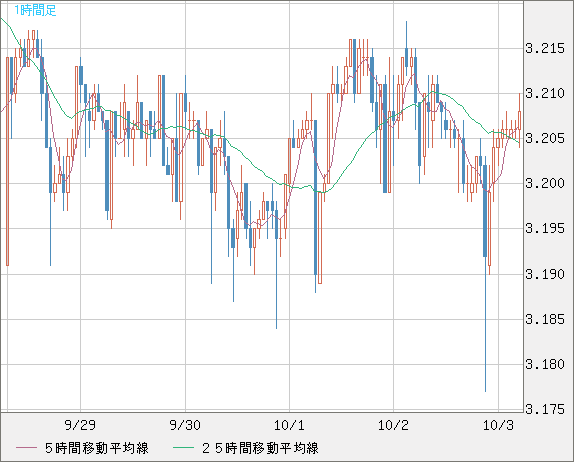 トルコリラ/円チャート（TRY/JPY）1時間足