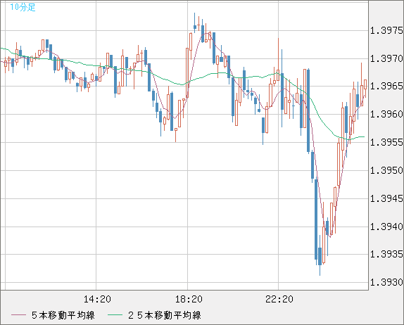 USDCAD