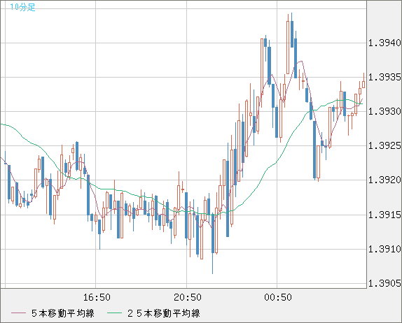 米ドル/加ドルチャート（USD/CAD）10分足