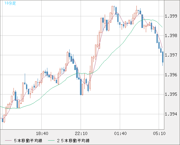 米ドル/加ドルチャート（USD/CAD）10分足