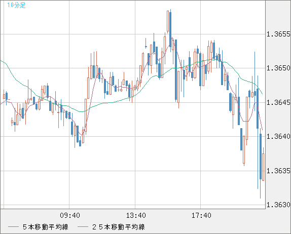 米ドル/加ドルチャート（USD/CAD）10分足