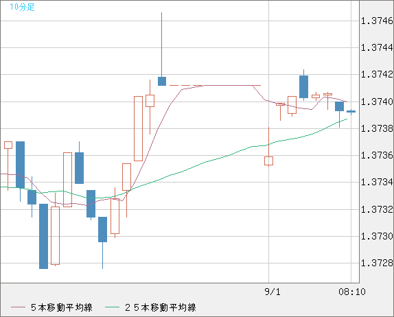 米ドル/加ドルチャート（USD/CAD）10分足